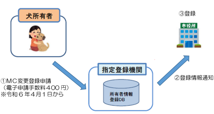 登録イメージ図2