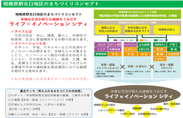 イメージ図：相模原駅北口地区のまちづくりコンセプト