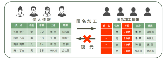 匿名加工情報の補足説明イメージ図