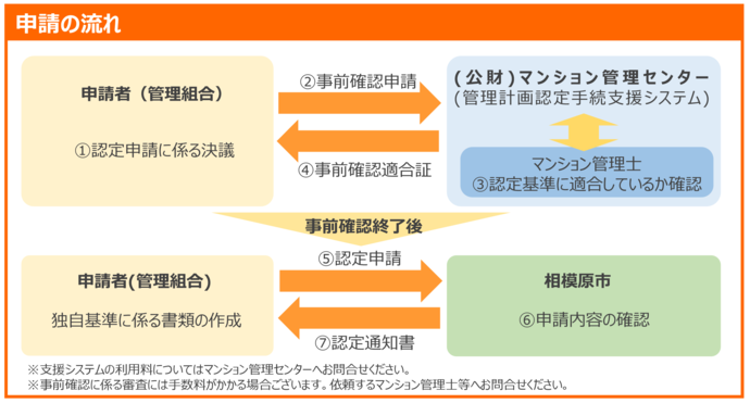 申請の流れ