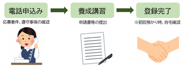 登録までの流れ　図