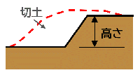 切土で高さが2mを超える崖が生ずるもの イメージ