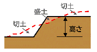 盛土と切土を同時に行い高さが2mを超える崖が生ずるもの((1)、(2)を除く) イメージ
