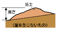盛土と切土を同時に行い高さが2mを超える崖が生ずるもの((1)、(2)を除く) イメージ