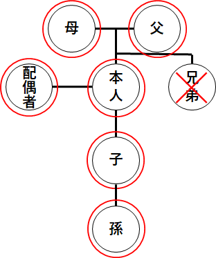 本人から見て請求できる人は、本人、父母・祖父母等(直系尊属)、配偶者、子・孫等(直系卑属)、請求できない人は兄弟