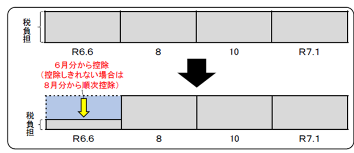 普通徴収の場合の説明図