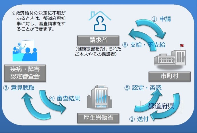 給付の流れを示した図