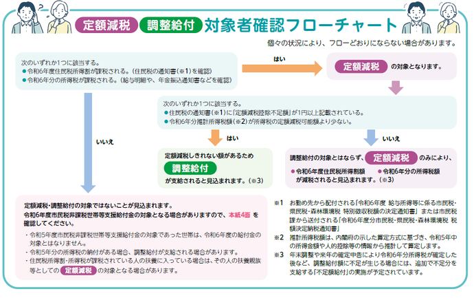 フローチャート