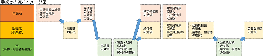 手続きの流れイメージ図