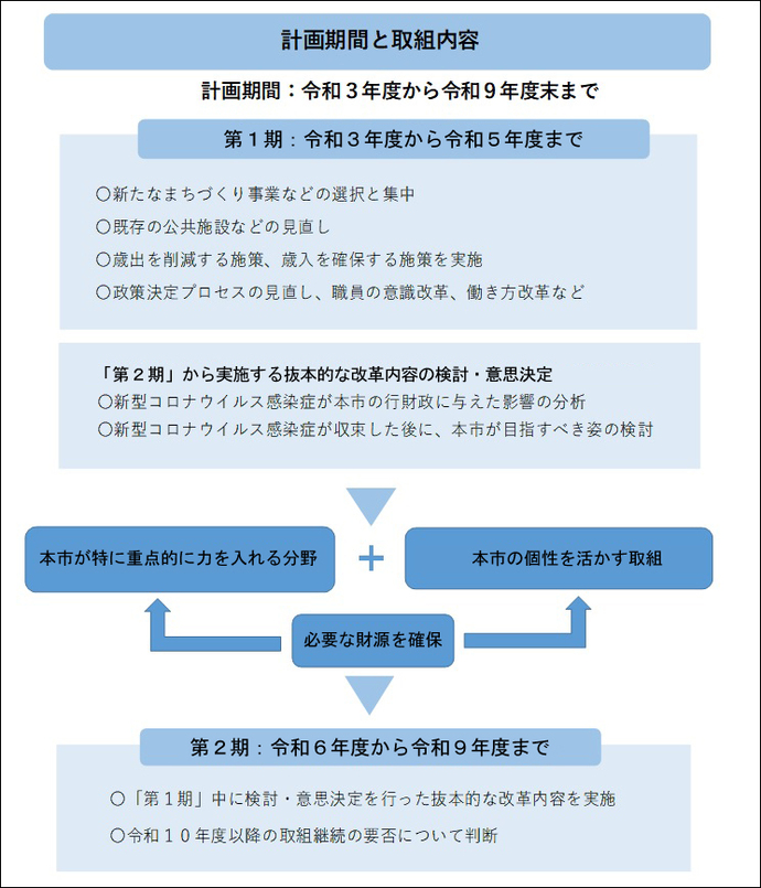 計画期間と取組内容