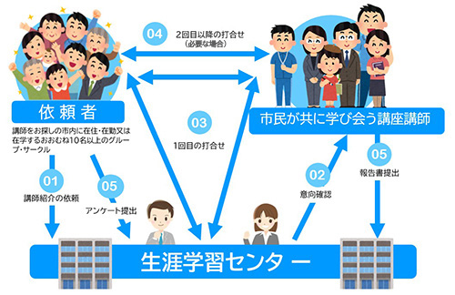 依頼から講師決定までのイメージ　イラスト