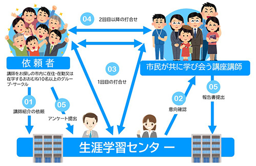 依頼から講師決定までのイメージ　イラスト