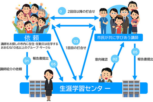 依頼から講師決定までのイメージ イラスト