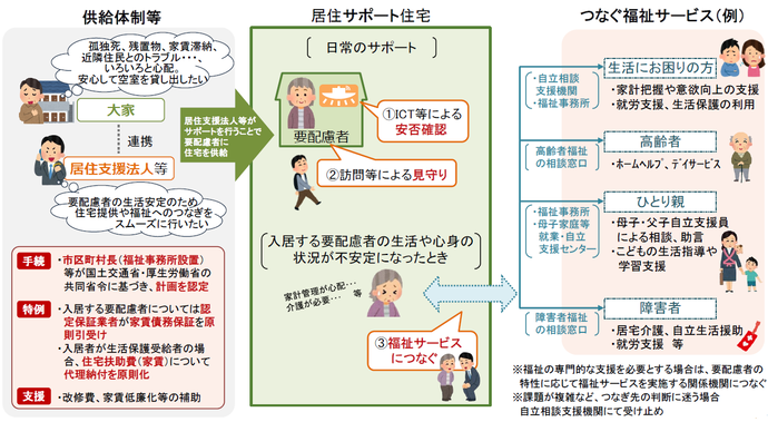 居住安定援助計画（居住サポート住宅）の概要図