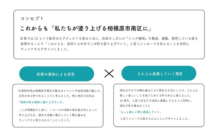 学生たちが設定したコンセプト:これからも「私たちが塗り上げる相模原市南区に」の説明