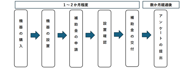 購入から申請の流れ