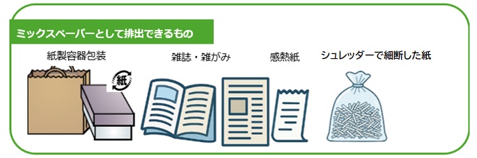 ミックスペーパーとして排出できるもの 紙製容器包装、雑誌・雑がみ、感熱紙、シュレッダーで細断した紙