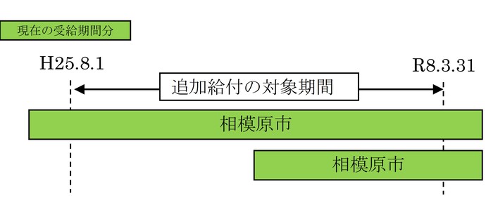 対象期間イメージ