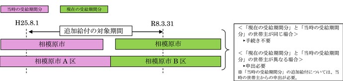 対象期間イメージ：「現在の受給期間分」と「当時の受給期間分」の世帯主が同じ場合は手続き不要。「現在の受給期間分」と「当時の受給期間分」の世帯主が異なる場合は申出必要。「当時の受給期間分」の追加給付については、当時の世帯主からの申出が必要。
