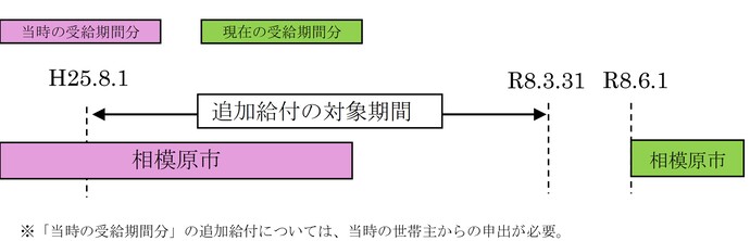 対象期間イメージ：「当時の受給期間分」の追加給付については、当時の世帯主からの申出が必要。