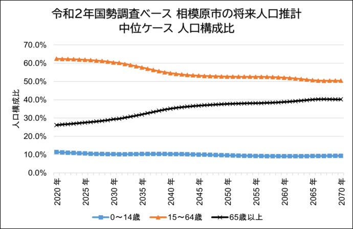 令和2年国勢調査ベース　相模原市の将来人口推計中位ケース人口構成比グラフ　0～14歳：ほぼ横ばい。　15～64歳：右肩上がりだが2050年以降ほぼ横ばい。　65歳以上：右肩下がり。