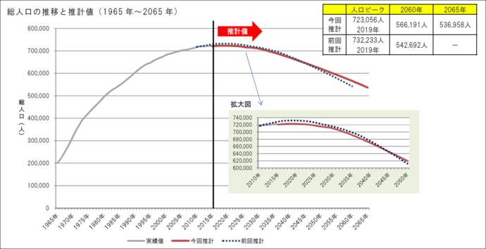 総人口の推移と推計値(1965年~2065年) 人口ピーク723,056人(2019年)、2060年566,191人、2065年536,958人
