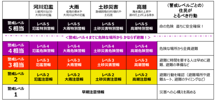 新しい防災気象情報の情報体系とその名称一覧表