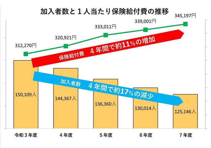 「加入者数と1人当たり保険給付費の推移」と題された、令和3年度から令和7年度までの5年間の推移を表すグラフ。1人当たり保険給付費（折れ線グラフ）：右肩上がりに増加しており、「4年間で約11%の増加」と赤矢印で強調されている。数値は令和3年度の312,270円から、320,921円、333,011円、339,001円、令和7年度には345,197円に達している。加入者数（棒グラフ）：右肩下がりに減少しており、「4年間で約17%の減少」と青矢印で強調されている。人数は令和3年度の150,109人から、144,367人、136,360人、130,014人、令和7年度には125,146人まで減少している。