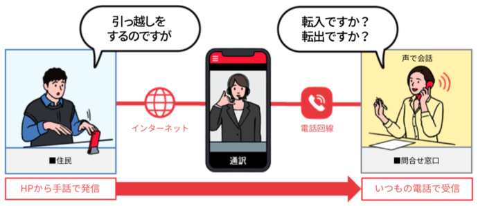 インターネットを利用しホームページから手話で通訳へ発信、電話回線で通訳から問い合わせ窓口へ通話（問い合わせ窓口ではいつもの電話で受信）　イメージ画像