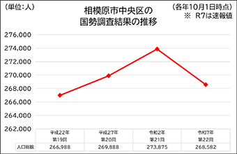 相模原市中央区の国勢調査結果の推移（平成22年の第19回から令和7年の第22回までの人口総数）を示す折れ線グラフ。人口は平成22年の266,988人から令和2年の273,875人まで増加したあと、令和7年には268,582人（速報値）へと減少に転じています。