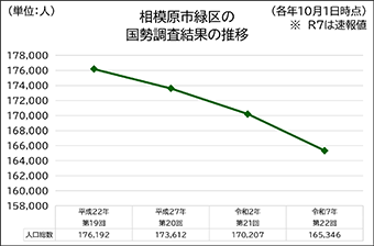 相模原市緑区の国勢調査結果の推移（平成22年の第19回から令和7年の第2回までの人口総数）を示す折れ線グラフ。人口は平成22年の176,192人から右肩下がりに減少を続けており、令和7年には165,346人（速報値）となっています。