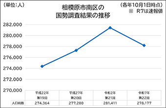 相模原市南区の国勢調査結果の推移（平成22年の第19回から令和7年の第22回までの人口総数）を示す折れ線グラフ。人口は平成22年の274,364人から令和2年の281,411人まで増加したあと、令和7年には278,177人（速報値）へと減少に転じています。