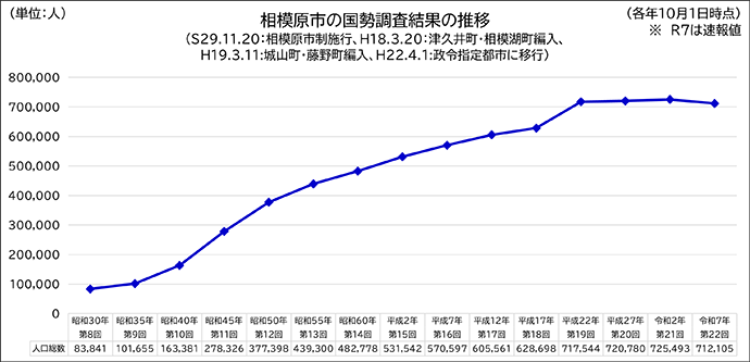 相模原市の国勢調査結果の推移（昭和30年の第8回から令和7年の第2回までの人口総数）を示す折れ線グラフ。人口は昭和30年の約8万4千人から右肩上がりに増加し、令和2年に約72万5千人でピークに達した後、令和7年には約71万2千人（速報値）へとわずかに減少に転じています。