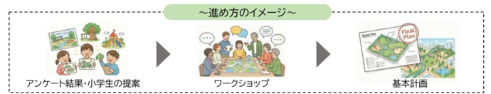 進め方のイメージ　アンケート結果・小学生の提案、ワークショップ、基本計画
